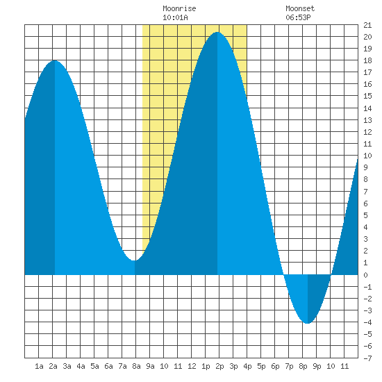 Haines tide chart for Monday, January 23, 2023
