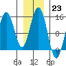 Haines tide chart for Monday, January 23, 2023