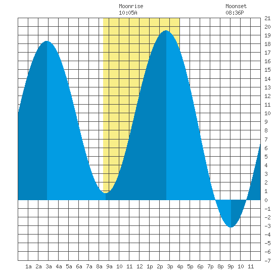 Haines tide chart for Tuesday, January 24, 2023