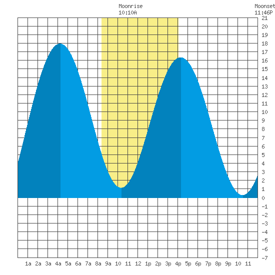 Haines tide chart for Thursday, January 26, 2023