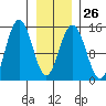 Haines tide chart for Thursday, January 26, 2023