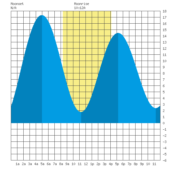 Haines tide chart for Friday, January 27, 2023