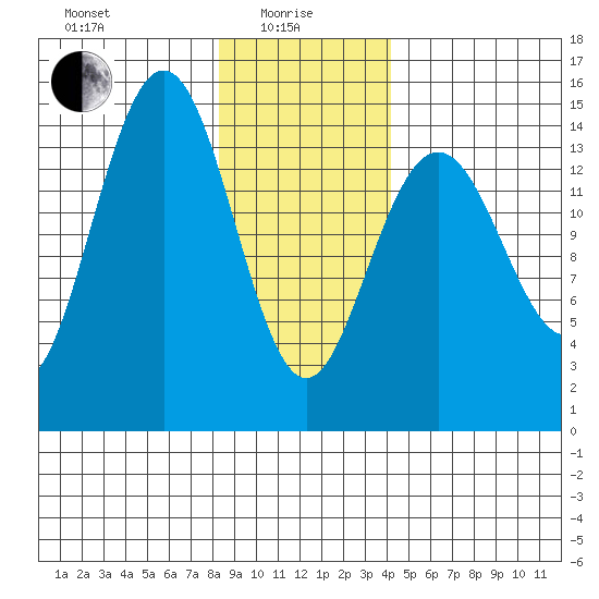 Haines tide chart for Saturday, January 28, 2023