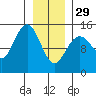 Haines tide chart for Sunday, January 29, 2023