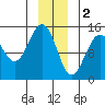 Haines tide chart for Monday, January 2, 2023