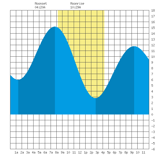 Haines tide chart for Monday, January 30, 2023