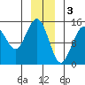 Haines tide chart for Tuesday, January 3, 2023