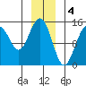 Haines tide chart for Wednesday, January 4, 2023