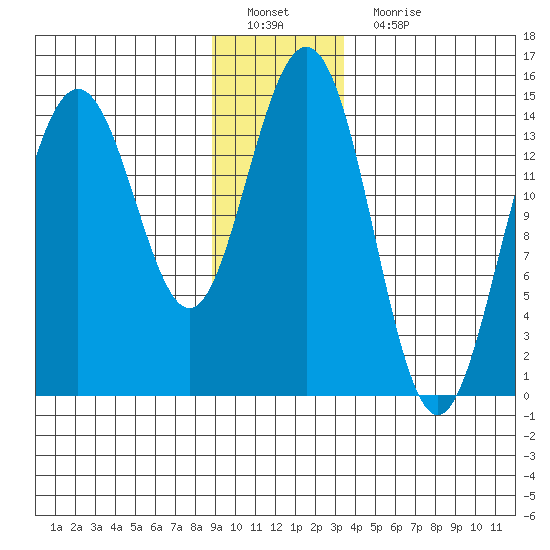 Haines tide chart for Sunday, January 8, 2023