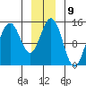 Haines tide chart for Monday, January 9, 2023