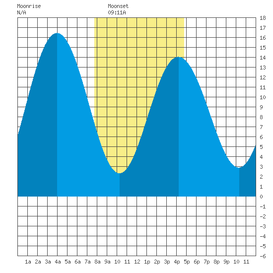 Haines tide chart for Saturday, February 11, 2023