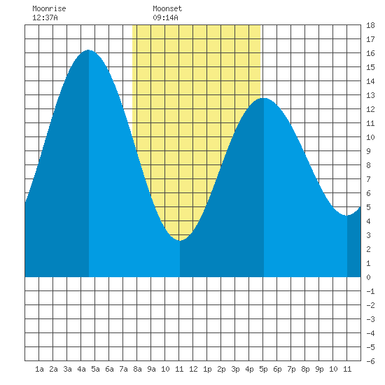 Haines tide chart for Sunday, February 12, 2023
