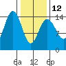 Haines tide chart for Sunday, February 12, 2023
