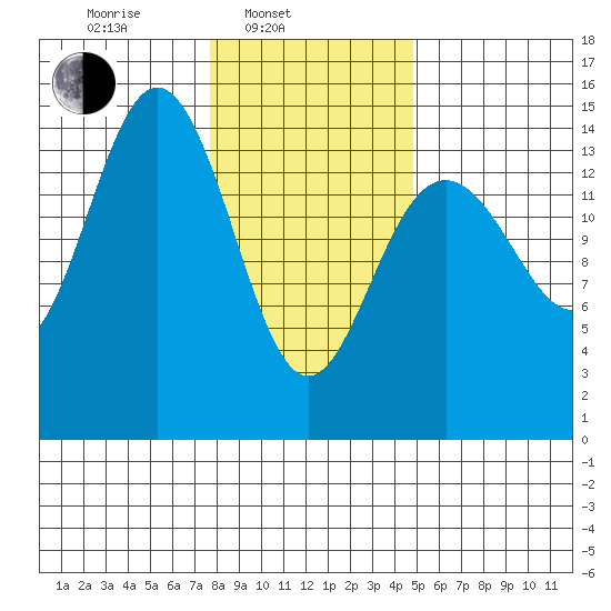 Haines tide chart for Monday, February 13, 2023