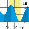 Haines tide chart for Thursday, February 16, 2023