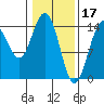 Haines tide chart for Friday, February 17, 2023