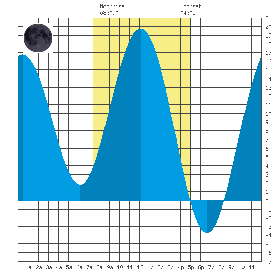 Haines tide chart for Sunday, February 19, 2023