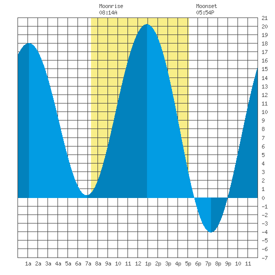Haines tide chart for Monday, February 20, 2023