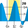 Haines tide chart for Monday, February 20, 2023