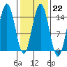 Haines tide chart for Wednesday, February 22, 2023