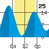 Haines tide chart for Saturday, February 25, 2023