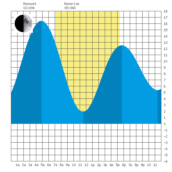 Haines tide chart for Sunday, February 26, 2023