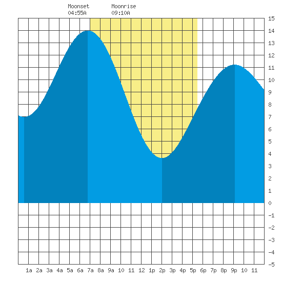 Haines tide chart for Tuesday, February 28, 2023