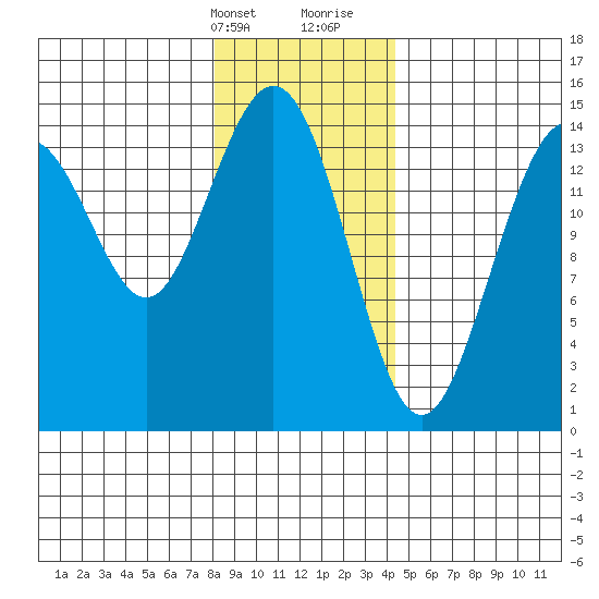 Haines tide chart for Thursday, February 2, 2023