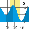 Haines tide chart for Thursday, February 2, 2023
