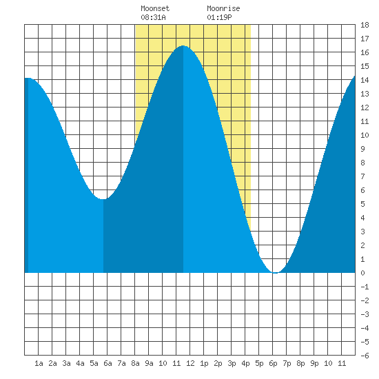 Haines tide chart for Friday, February 3, 2023
