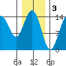 Haines tide chart for Friday, February 3, 2023