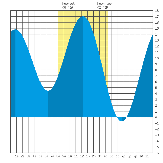 Haines tide chart for Saturday, February 4, 2023