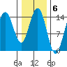 Haines tide chart for Monday, February 6, 2023