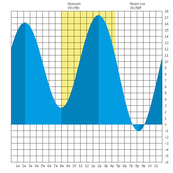 Haines tide chart for Tuesday, February 7, 2023