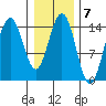 Haines tide chart for Tuesday, February 7, 2023