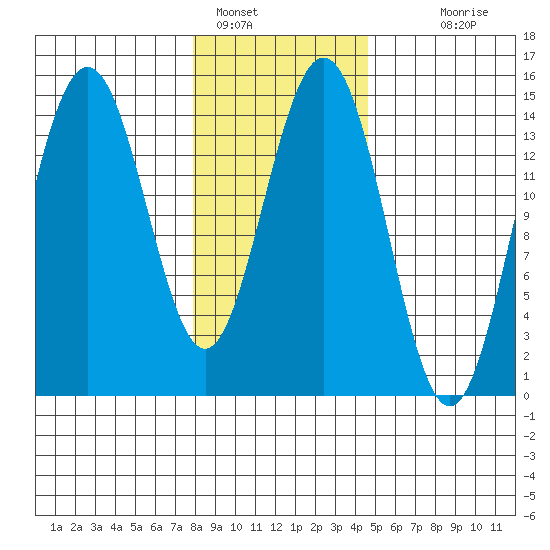 Haines tide chart for Wednesday, February 8, 2023