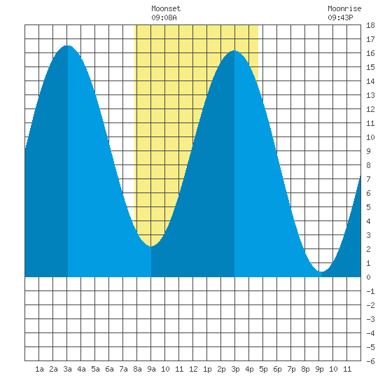 Haines tide chart for Thursday, February 9, 2023