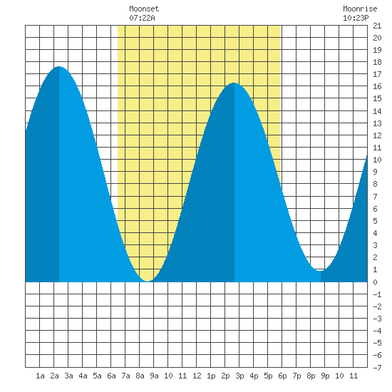 Haines tide chart for Friday, March 10, 2023