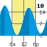 Haines tide chart for Friday, March 10, 2023