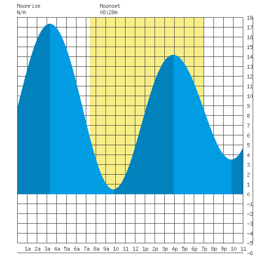 Haines tide chart for Sunday, March 12, 2023
