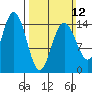 Haines tide chart for Sunday, March 12, 2023
