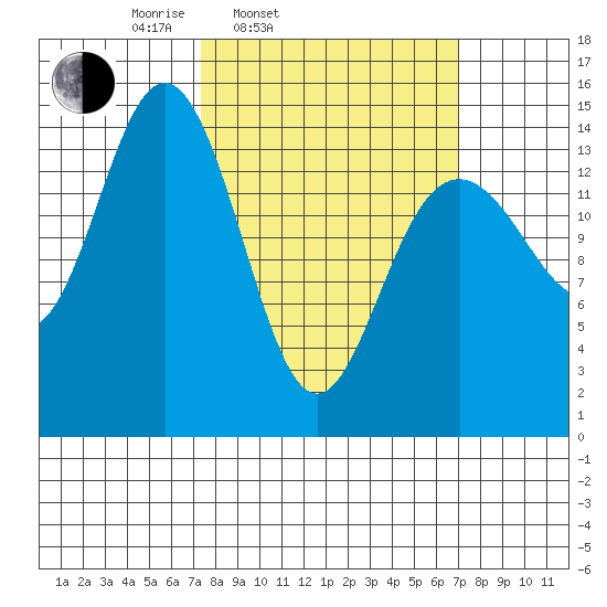 Haines tide chart for Tuesday, March 14, 2023