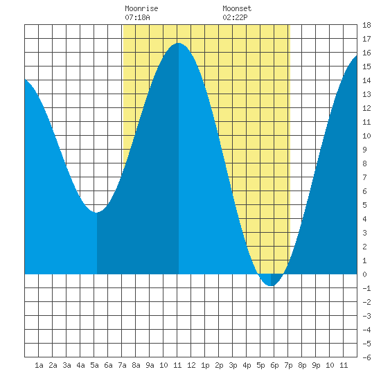 Haines tide chart for Saturday, March 18, 2023