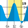 Haines tide chart for Sunday, March 19, 2023