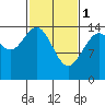 Haines tide chart for Wednesday, March 1, 2023