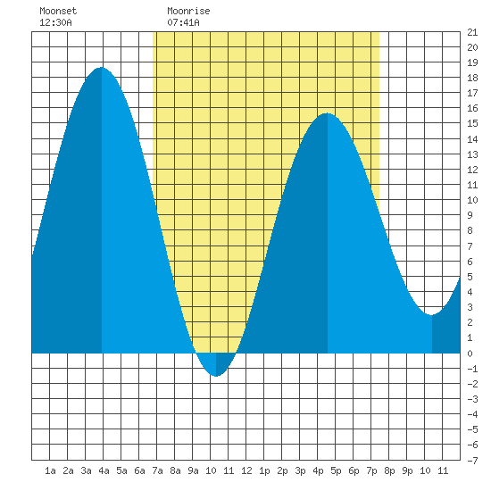Haines tide chart for Saturday, March 25, 2023