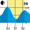 Haines tide chart for Tuesday, March 28, 2023