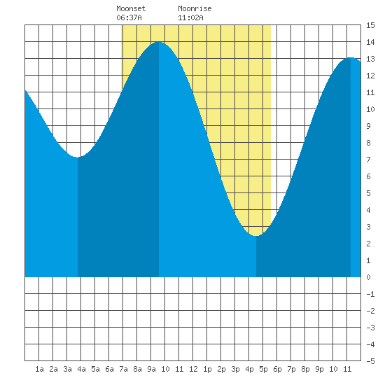 Haines tide chart for Thursday, March 2, 2023
