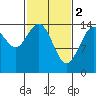 Haines tide chart for Thursday, March 2, 2023