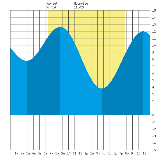 Haines tide chart for Thursday, March 30, 2023